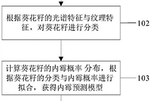 基于多光谱图像的葵花籽内霉检测方法、电子设备及介质