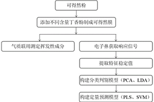 基于电子鼻技术定量检测可得然膜中丁香酚的方法