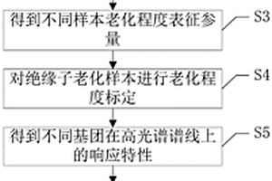 基于高光谱技术的复合绝缘子老化程度检测方法