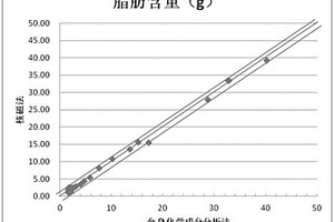 基于低场核磁共振检测活体动物脂肪含量的方法