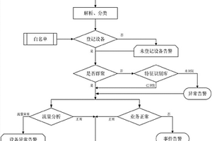 非介入侦听电力调度业务网非法接入检测方法