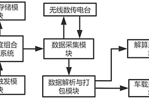 车辆碰撞预警终端检测装置