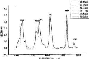 采用拉曼光谱特征峰信号强度比值的橄榄油快速检测方法