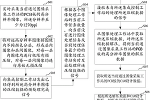 PCB在线检测方法