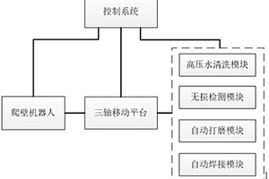 基于爬壁机器人的水冷壁智能模块化检修平台