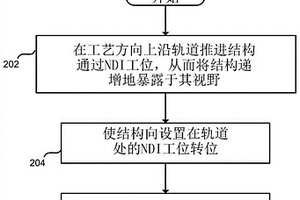 用于组装线中制造的飞行器机身区段的非破坏性检查工位