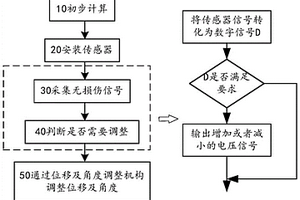 传感器自检及自适应调整方法及系统