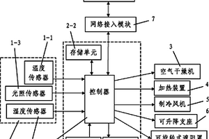 探伤仪检定用自调解式试验箱环境参数监控系统