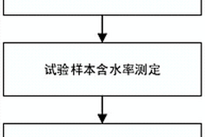 基于介电特性的叶片含水率预测模型及其建立方法