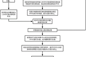 基于介电法的面粉或类似物质含水量测定仪及测定方法