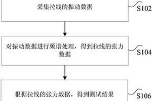 拉线张力的测试方法、装置和系统及张力测试仪