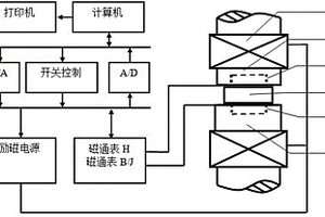 基于嵌入式测量线圈的磁性材料磁性能测量装置