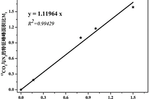 测定CO2气体碳同位素值δ13C的方法