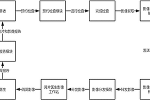 基于互联网云技术的医学影像检查与诊断综合解决系统