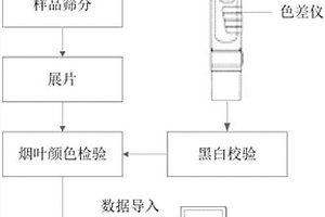 基于烟叶颜色检验评价打叶复烤片烟混合均匀性的方法