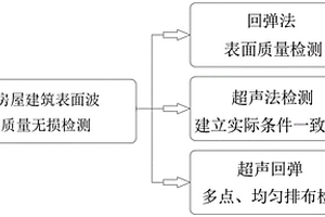 房屋建筑施工表面波施工质量快速无损检测方法