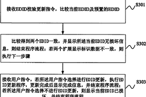 电视机EDID的自我检验和更新方法和电视机芯板