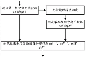 太赫兹紧缩场天线方向图测试方法及测试系统