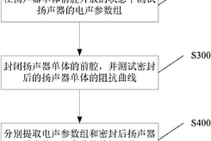 扬声器T/S参数测试方法和测试装置