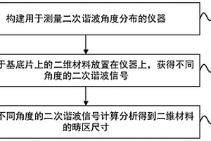 二维材料畴区尺寸的测量方法及测量仪器