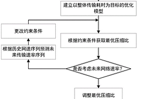 连续型监测数据在非稳定网络传输中的动态压缩预测控制方法