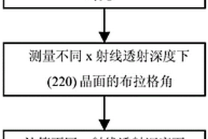 Si（111）材料应力沿表面法线分布的信息的测量方法