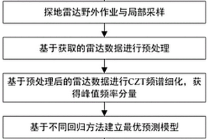 基于探测雷达的复垦土壤耕层含水率预测方法