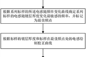 钢铁表面非铁磁质金属覆膜厚度测量方法及系统