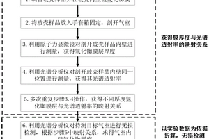 原子气室内壁氢化铷抗弛豫膜层厚度的测量方法