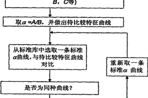 纤维鉴别方法及混纺织物中纤维成分含量的测量方法