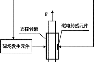 磁弹磁电效应式应力监测装置