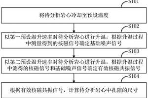 孔隙测量方法