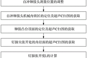 自冲铆接头机械内锁区几何特征尺寸的测量方法