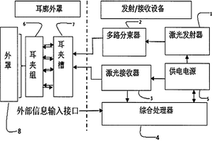 无损血糖检测与激光针刺耳穴的复用耳罩