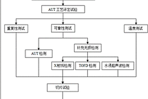 管道环焊缝的可靠性测试方法