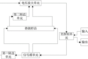 基于趋肤效应的铁磁性导体磁化曲线测量装置