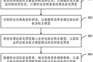 基于太赫兹测量蛋壳厚度的蛋禽饲喂方法、装置及系统