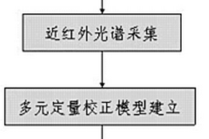 近红外光谱快速测定食用油中低碳数脂肪酸含量的方法