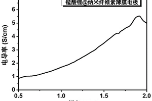 薄膜电极材料电导率的测试方法