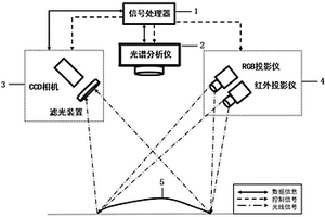 基于光栅投影三维成像的多光谱三维形貌测量方法及装置