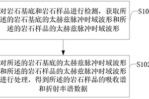 基于太赫兹时域光谱测定岩石光学参数的方法及系统