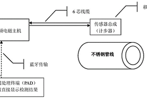 扫查不锈钢管壁腐蚀缺陷的中频电磁测量方法和装置