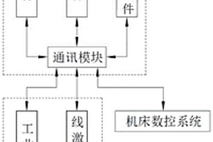 基于多传感器的数控机床非接触式在线测量系统与方法