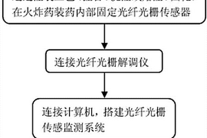 注装火炸药装药结构损伤实时监测的方法