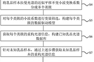 基于数据驱动拉曼光谱的乳品中乳清蛋白测量方法