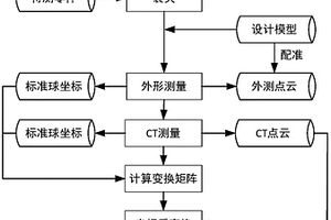 标准球辅助的工业CT测量坐标系可靠配准方法