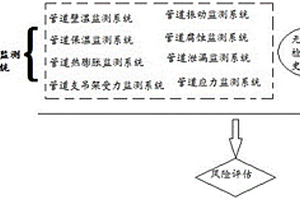 火电厂高温/高压管道状态监测与风险评估系统