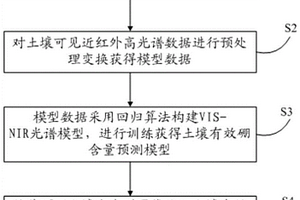 高光谱土壤有效硼含量预测方法