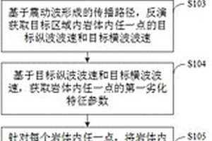 岩体劣化发育特征的测定方法、装置及存储介质