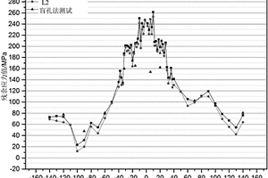 可修正析出相量差异影响的超声波残余应力测试方法